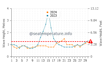 Waves height in Okha in June