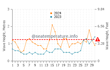 Waves height in Oleiros in June