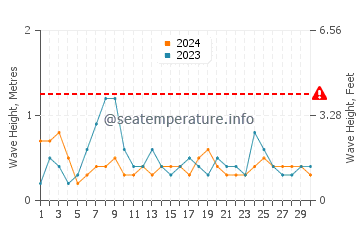 Waves height in Olhos de Agua in June