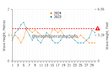 Waves height in Olon in June