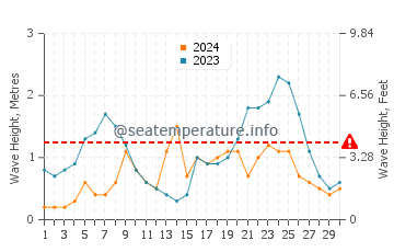 Waves height in Omokoroa in June