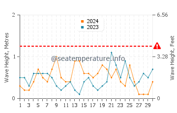 Waves height in Oneroa in June