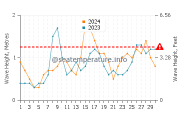Altura de las olas en Isla de Ons en junio