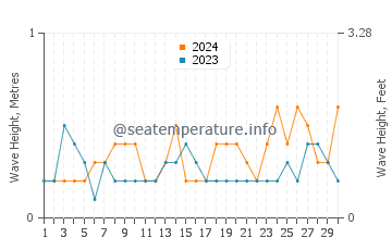 Waves height in Onset in June