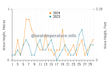 Waves height in Ontonagon in June