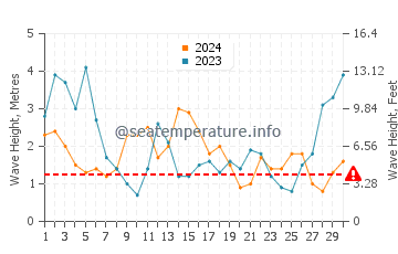 Waves height in Opunake in June