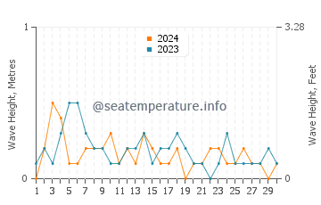 Waves height in Orcas Island in June