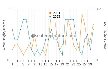 Waves height in Ordu in June