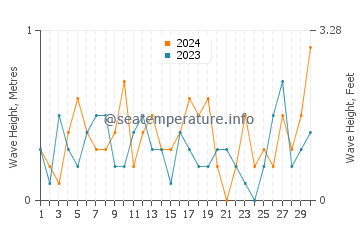 Waves height in Ossineke in June