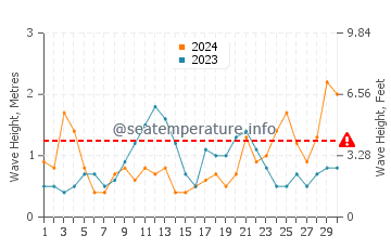 Altura de las olas en Ostende en junio