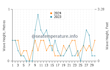 Waves height in Ostseebad Zinnowitz in June