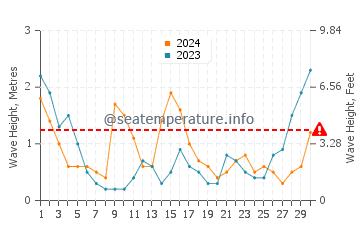 Waves height in Otaki Beach in June