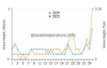 Waves height in Otsu in June