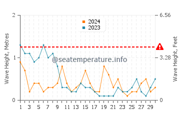 Waves height in Ouistreham in June