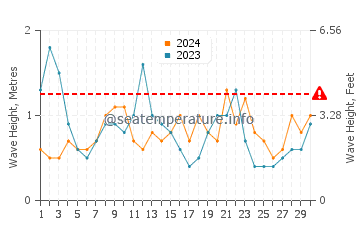 Waves height in Owase in June