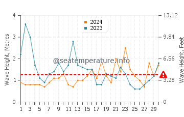 Waves height in Oyama in June