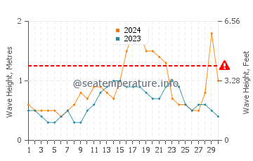 Waves height in Paamul in June