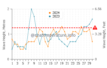 Waves height in Paco de Arcos in June