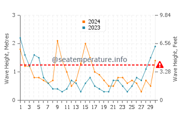 Waves height in Paekakariki in June