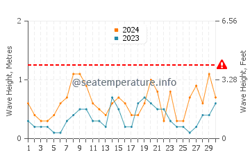 Altura de las olas en Paguera en junio
