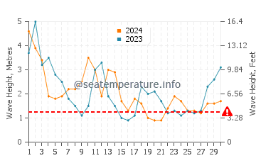 Waves height in Pahia in June