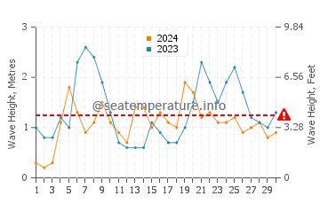 Waves height in Paihia in June