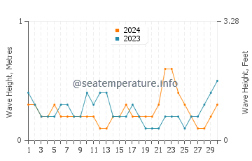 Waves height in Paka in June