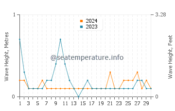Waves height in Palanit in June