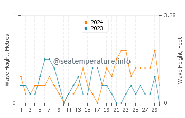 Waves height in Paleopoli in June