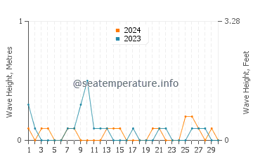 Waves height in Palhi in June