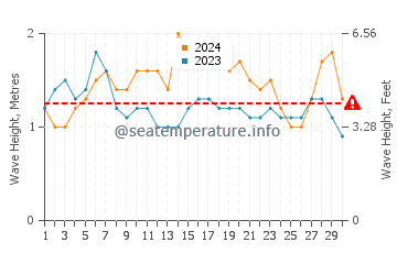 Waves height in Palm Beach Estates in June