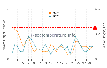 Waves height in Palmones in June