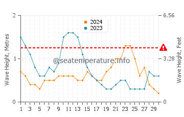 Waves height in Paluan in June