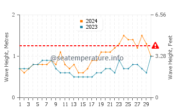 Altura de las olas en Pamandzi en junio
