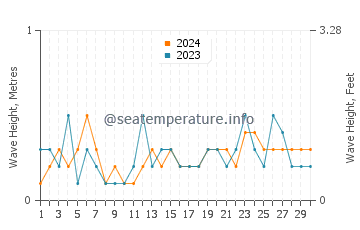 Waves height in Pamlico River in June
