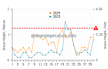Waves height in Pampelonne in June