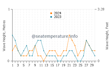 Waves height in Panacan in June