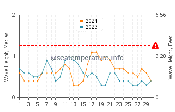 Waves height in Pandeyan in June