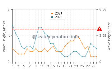 Waves height in Panlaitan in June