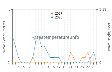 Waves height in Pantao in June