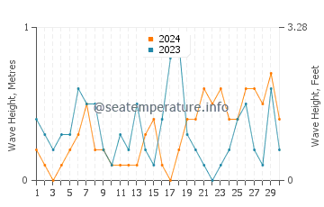 Waves height in Papa Nero Beach in June
