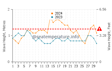 Waves height in Papagayo in June