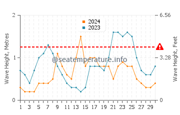 Waves height in Papamoa in June