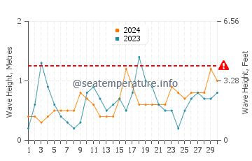 Altura de las olas en Pafos en junio