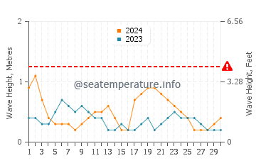 Waves height in Paradise Island in June