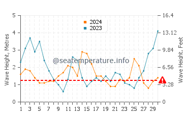 Waves height in Parakai in June