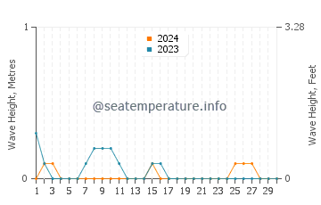 Waves height in Paranas in June