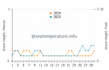 Waves height in Parap in June