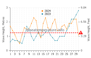 Waves height in Paredes da Vitoria in June