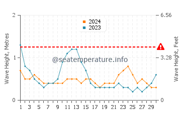 Waves height in Paringao in June